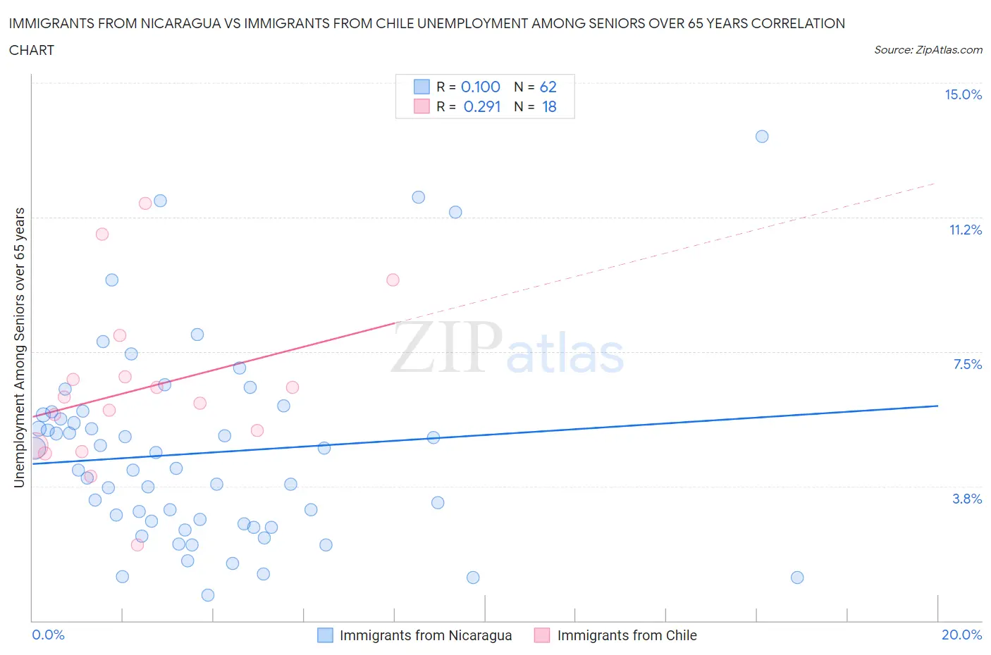 Immigrants from Nicaragua vs Immigrants from Chile Unemployment Among Seniors over 65 years