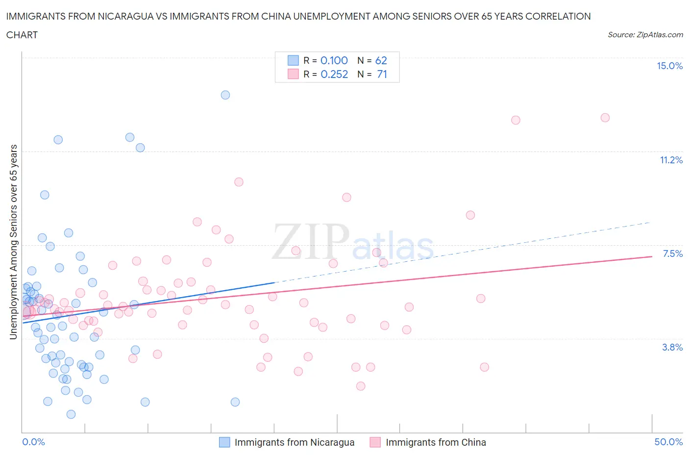 Immigrants from Nicaragua vs Immigrants from China Unemployment Among Seniors over 65 years