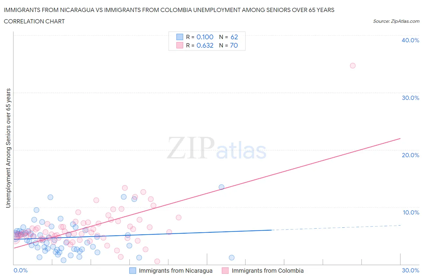 Immigrants from Nicaragua vs Immigrants from Colombia Unemployment Among Seniors over 65 years