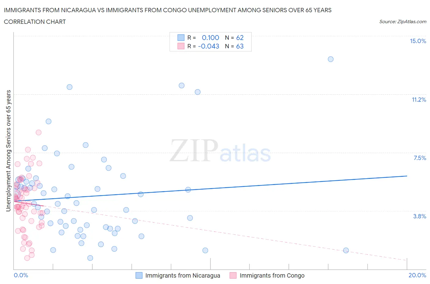 Immigrants from Nicaragua vs Immigrants from Congo Unemployment Among Seniors over 65 years