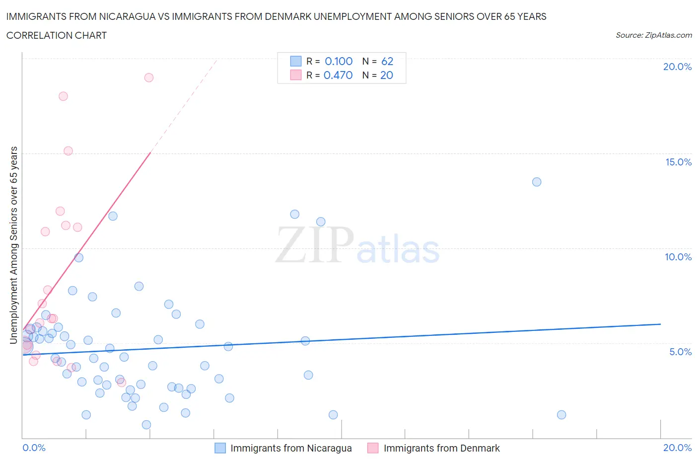 Immigrants from Nicaragua vs Immigrants from Denmark Unemployment Among Seniors over 65 years