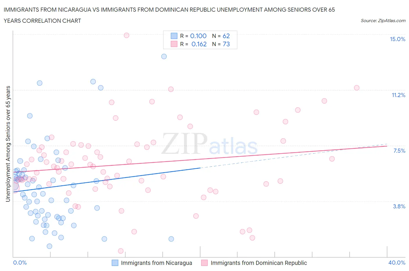 Immigrants from Nicaragua vs Immigrants from Dominican Republic Unemployment Among Seniors over 65 years