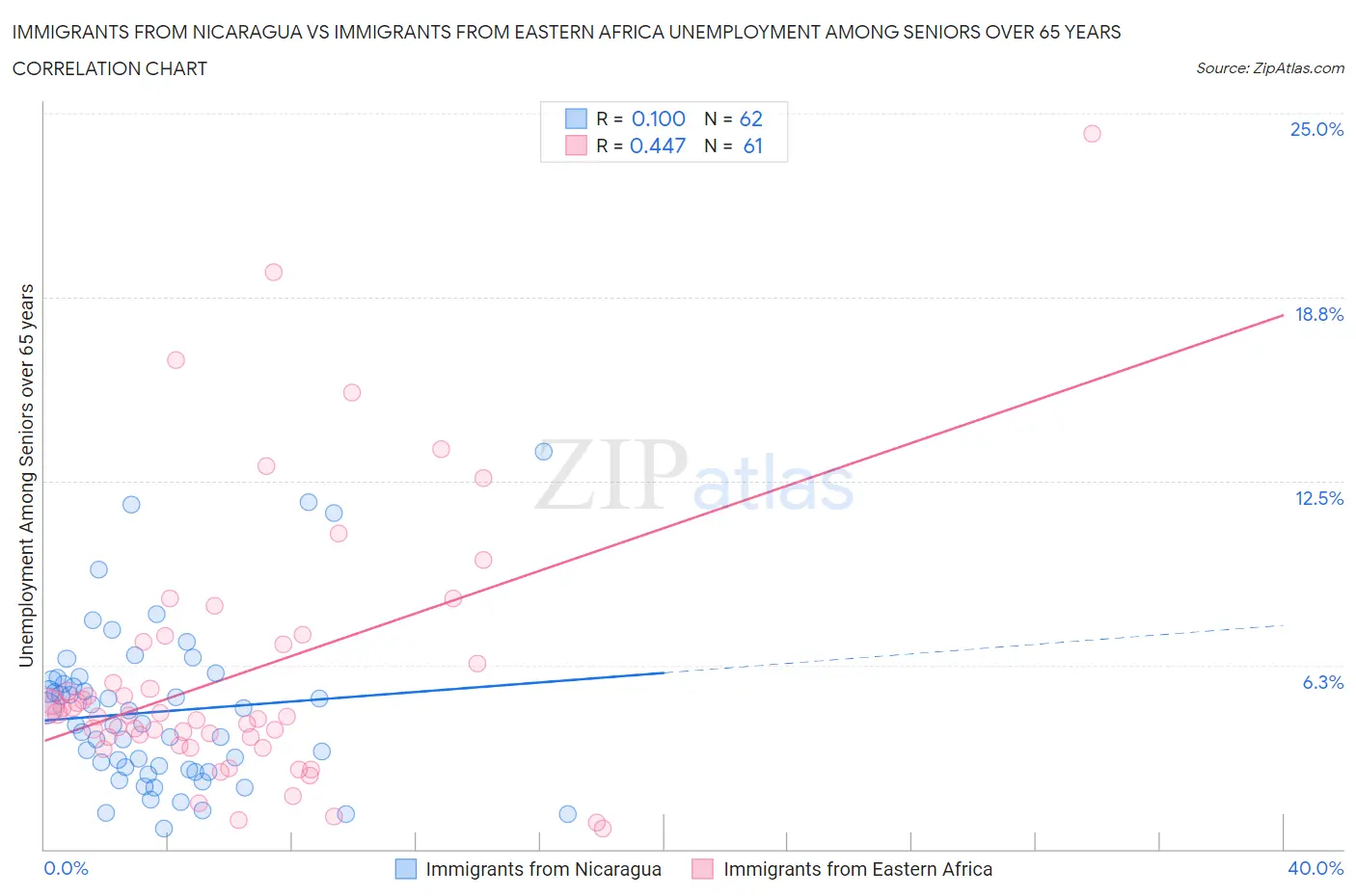 Immigrants from Nicaragua vs Immigrants from Eastern Africa Unemployment Among Seniors over 65 years