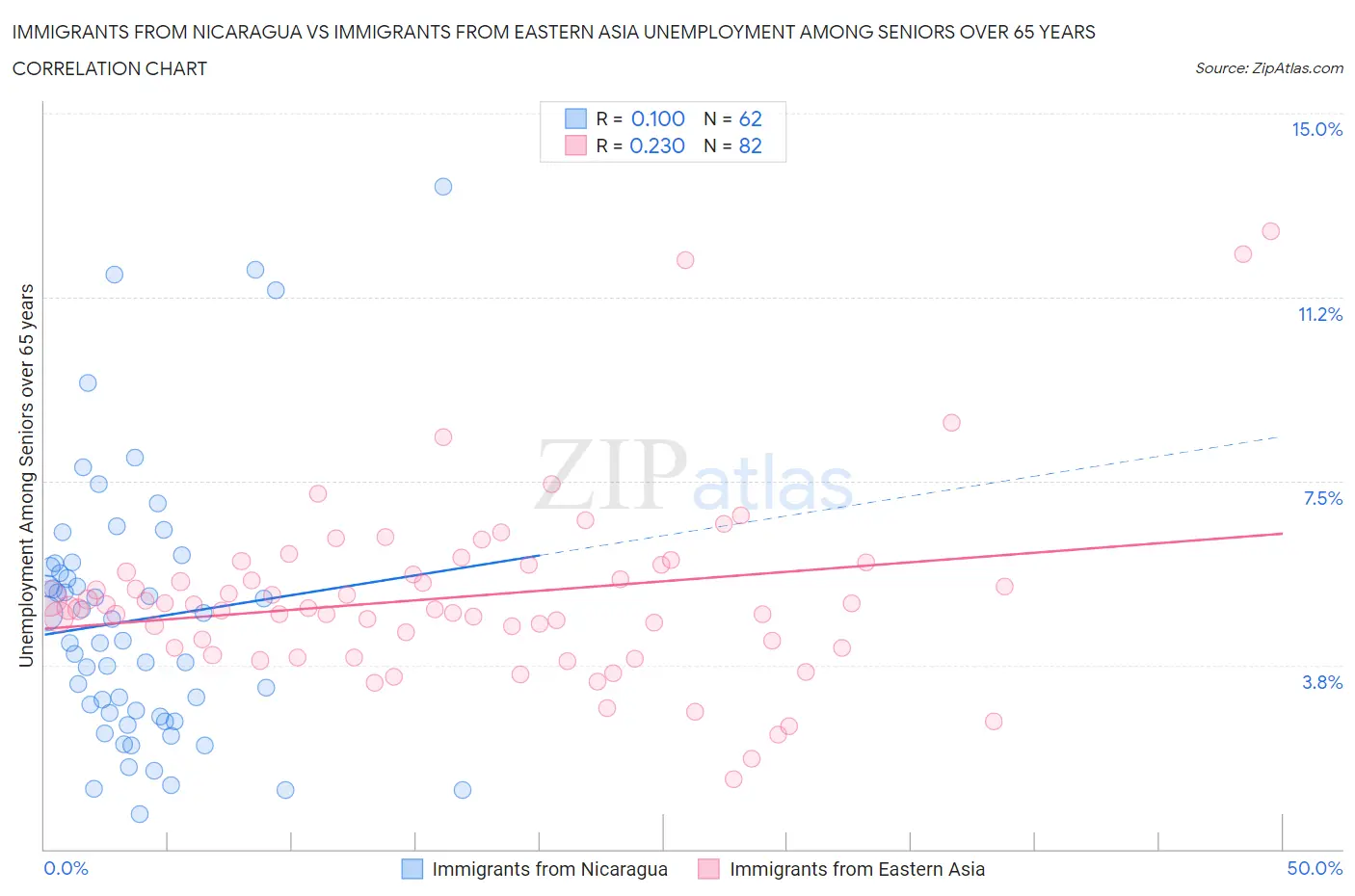 Immigrants from Nicaragua vs Immigrants from Eastern Asia Unemployment Among Seniors over 65 years