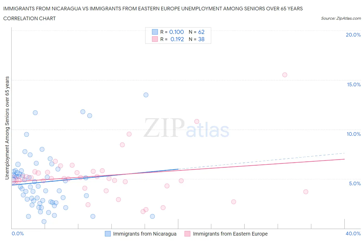 Immigrants from Nicaragua vs Immigrants from Eastern Europe Unemployment Among Seniors over 65 years