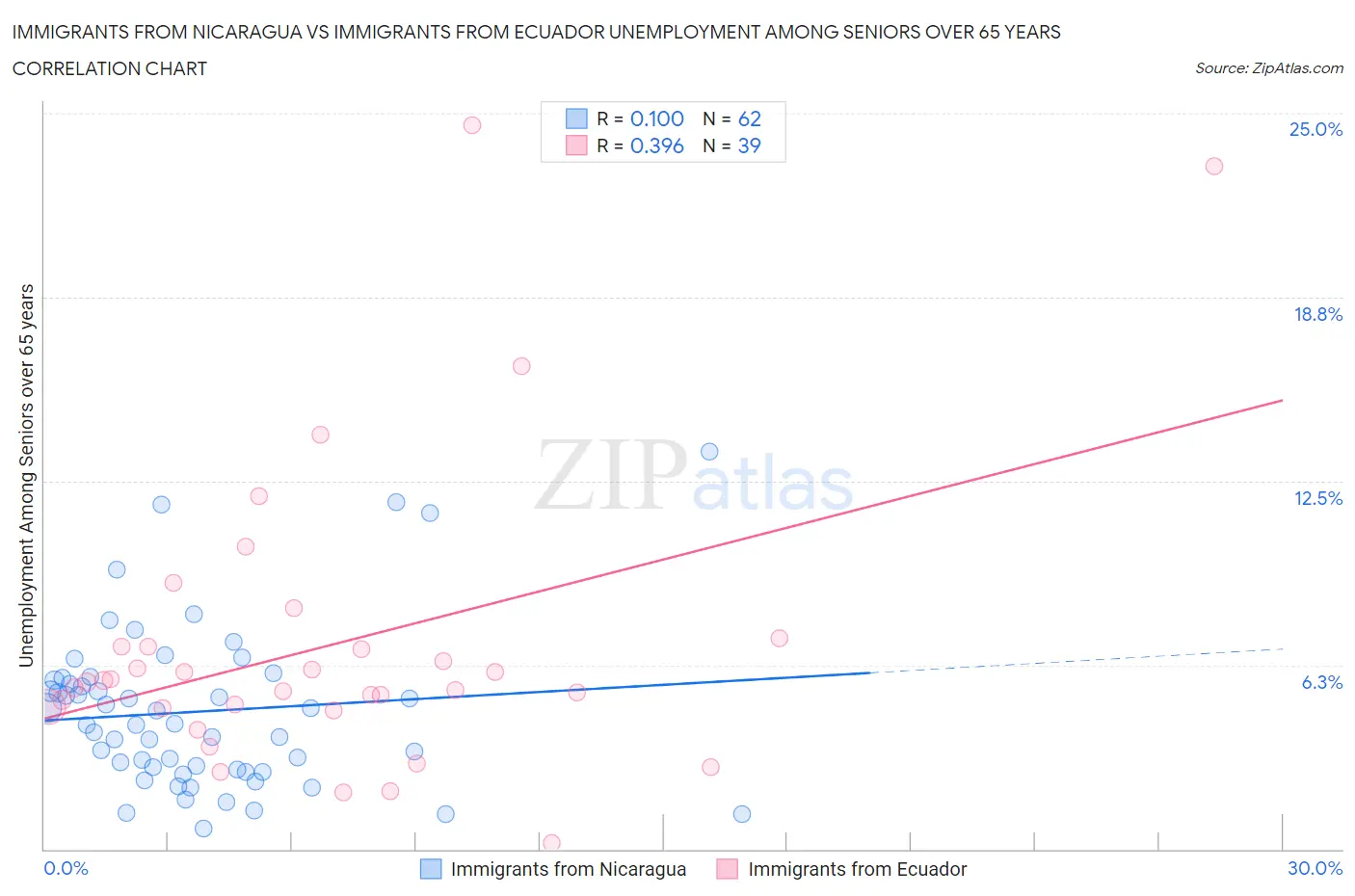 Immigrants from Nicaragua vs Immigrants from Ecuador Unemployment Among Seniors over 65 years