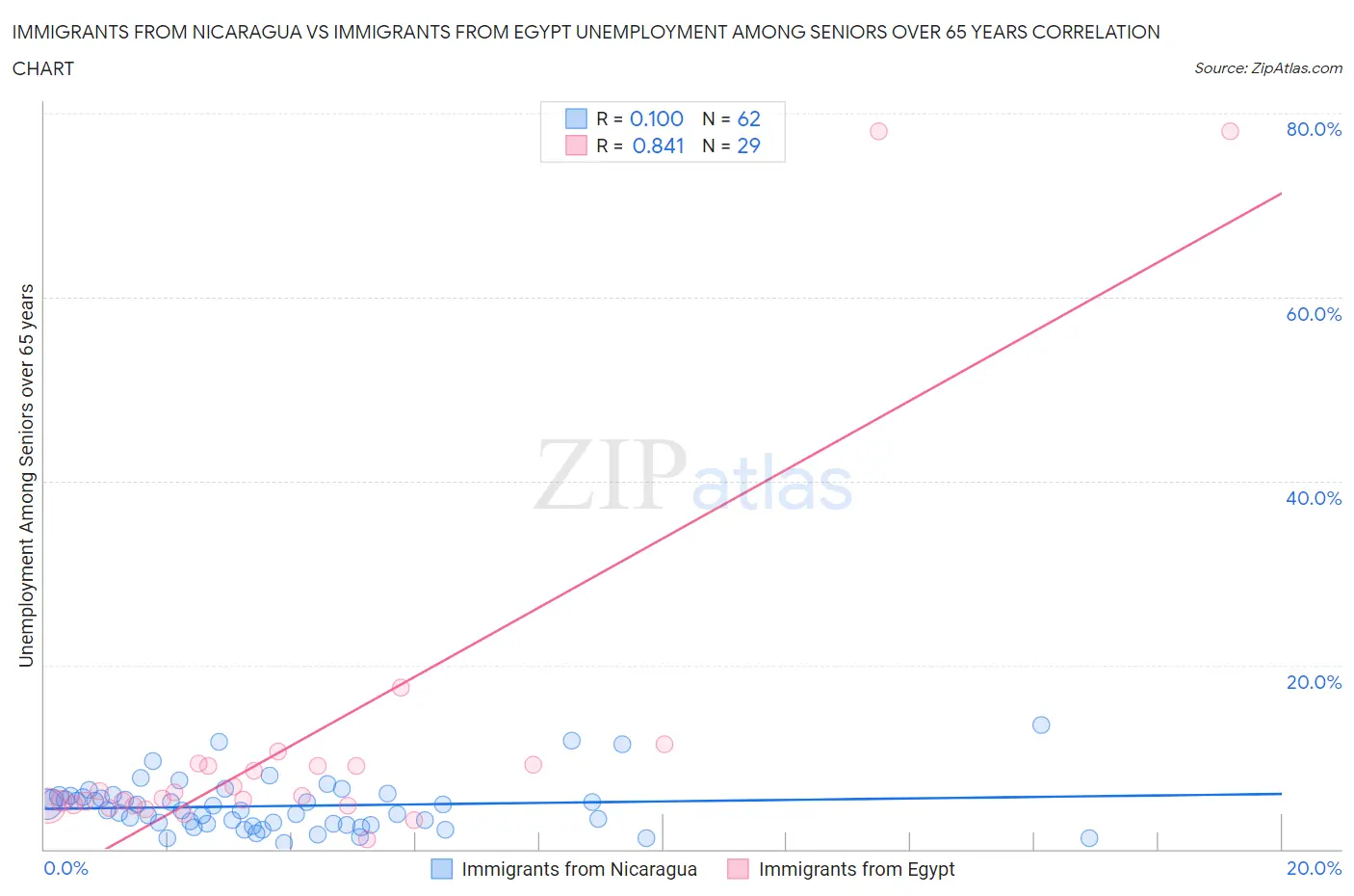 Immigrants from Nicaragua vs Immigrants from Egypt Unemployment Among Seniors over 65 years