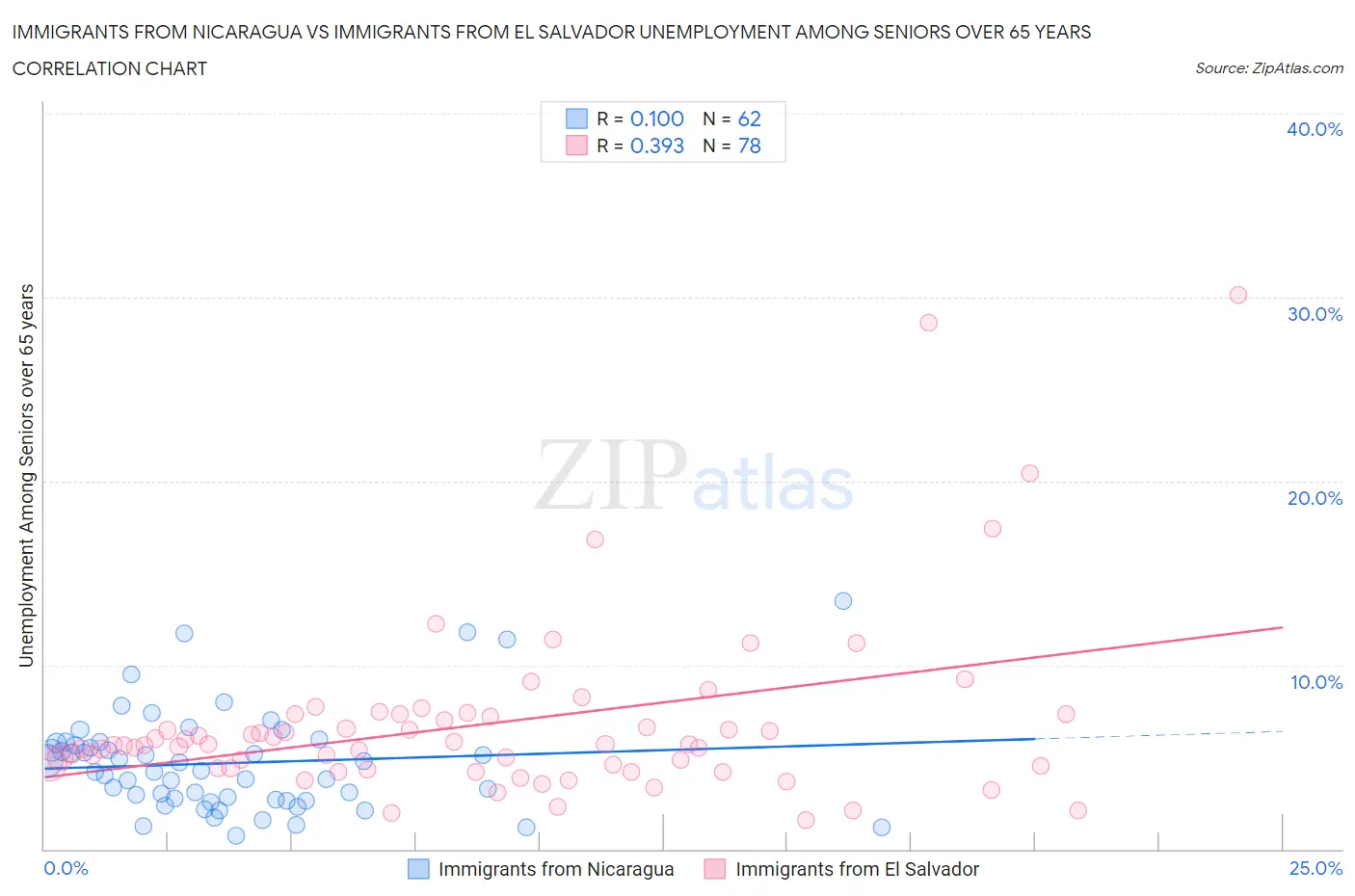 Immigrants from Nicaragua vs Immigrants from El Salvador Unemployment Among Seniors over 65 years