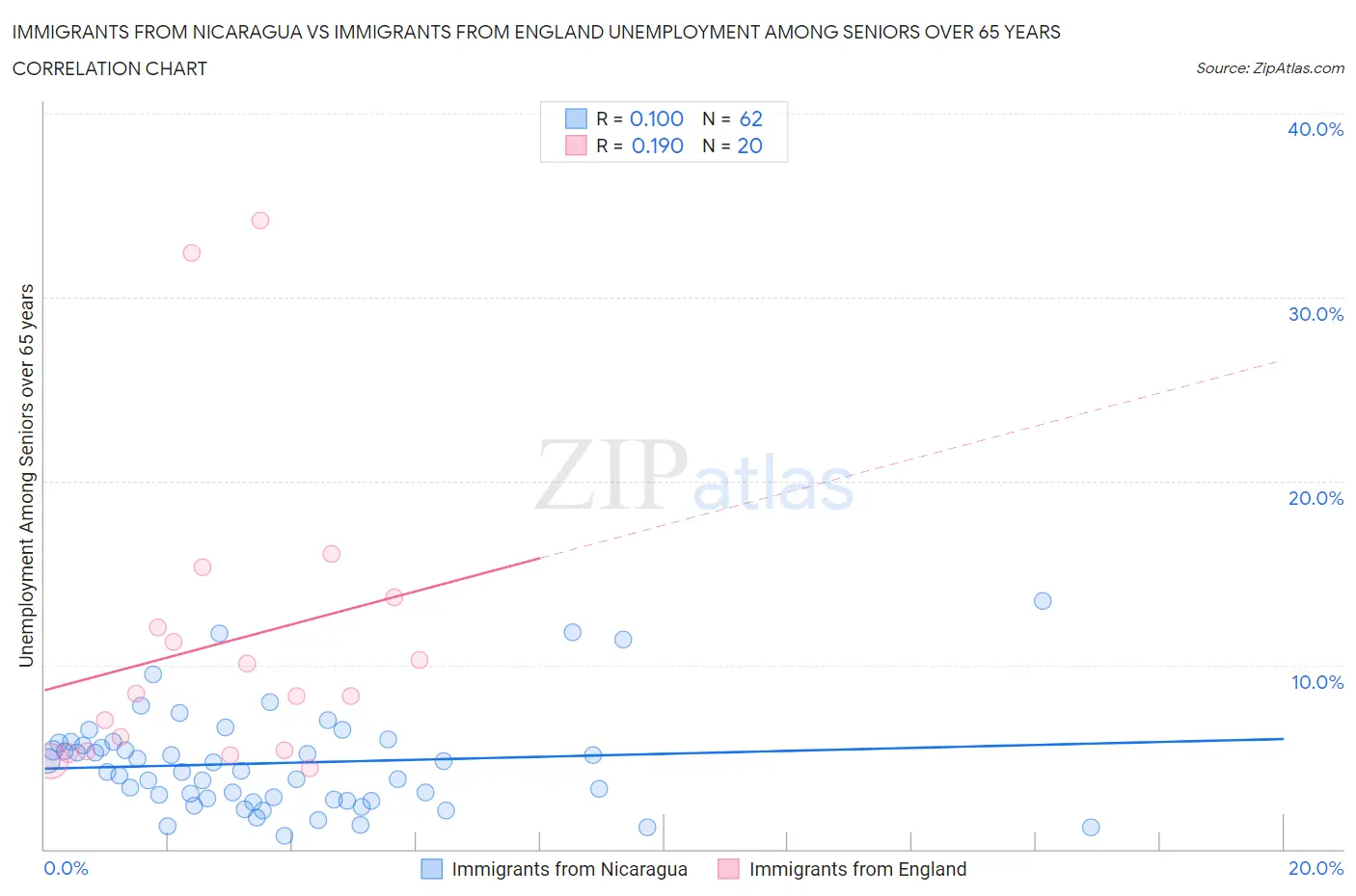 Immigrants from Nicaragua vs Immigrants from England Unemployment Among Seniors over 65 years