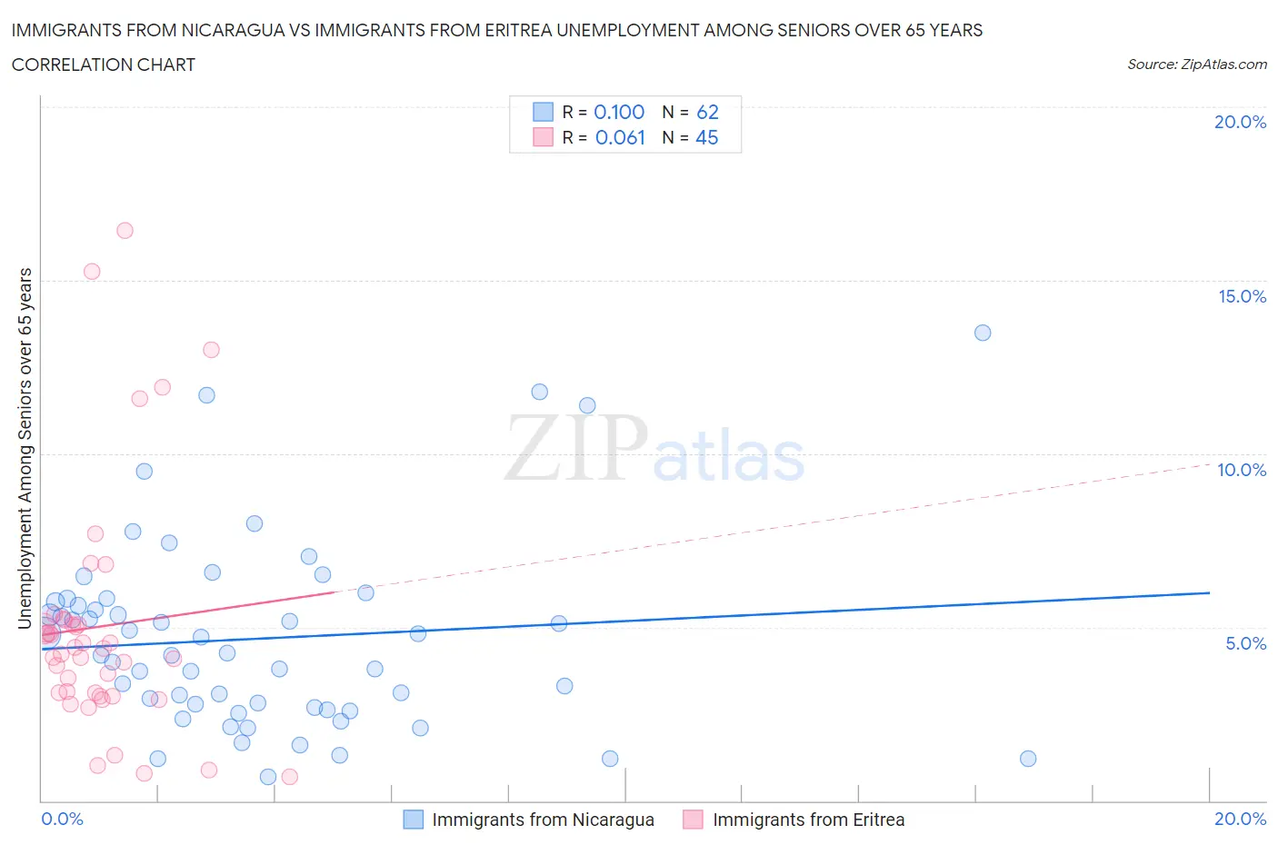 Immigrants from Nicaragua vs Immigrants from Eritrea Unemployment Among Seniors over 65 years