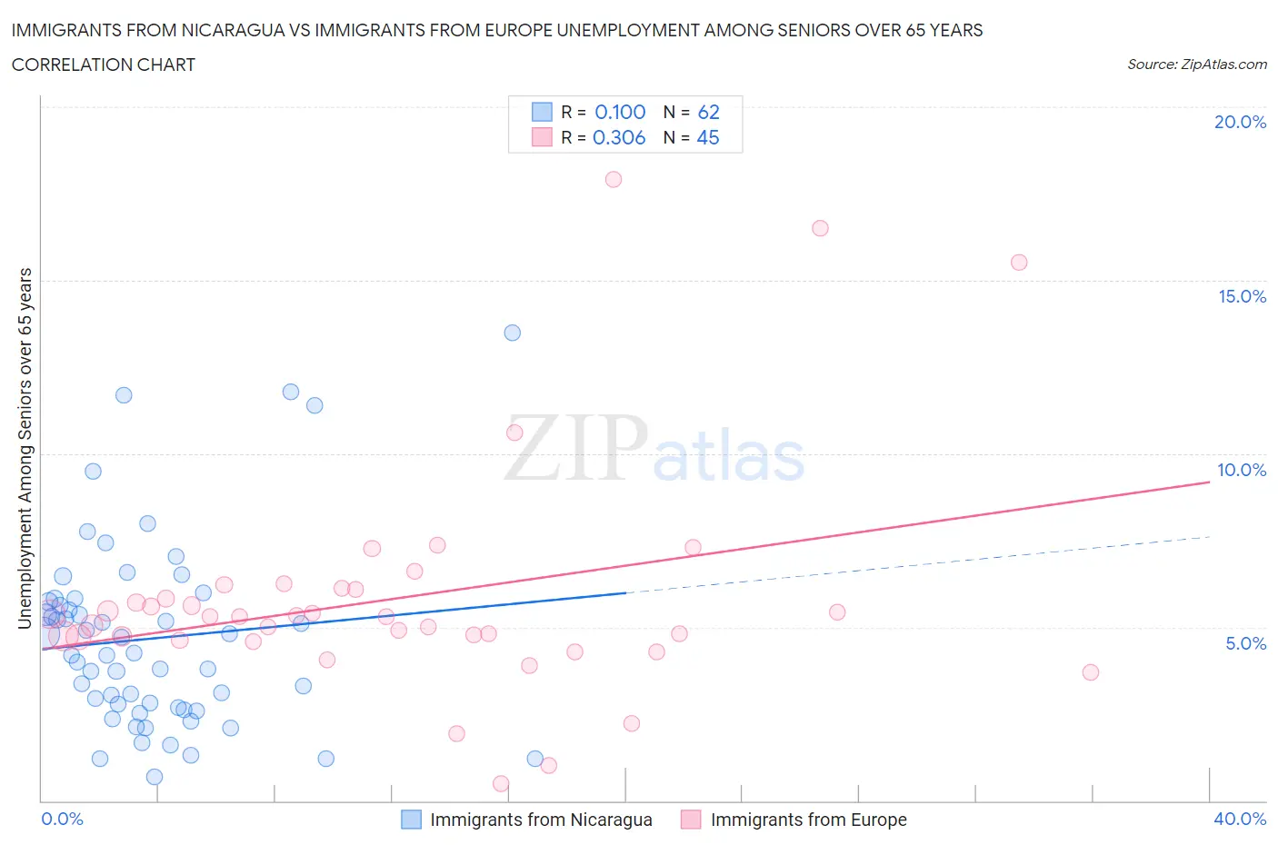 Immigrants from Nicaragua vs Immigrants from Europe Unemployment Among Seniors over 65 years