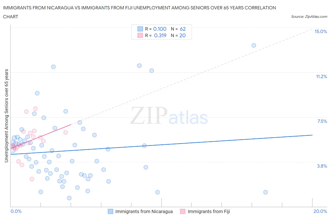 Immigrants from Nicaragua vs Immigrants from Fiji Unemployment Among Seniors over 65 years