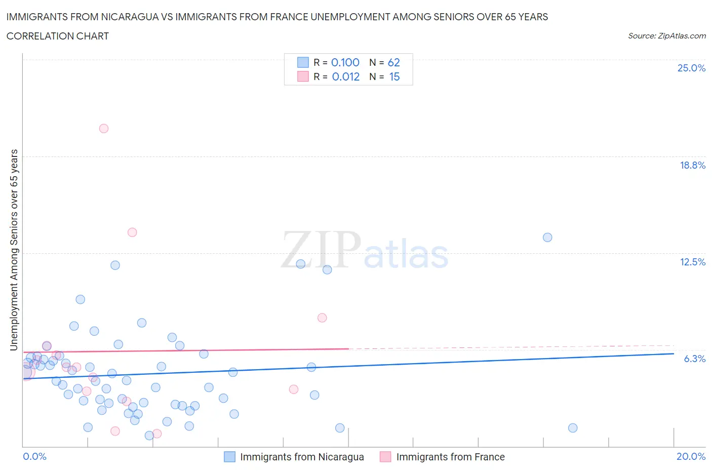 Immigrants from Nicaragua vs Immigrants from France Unemployment Among Seniors over 65 years