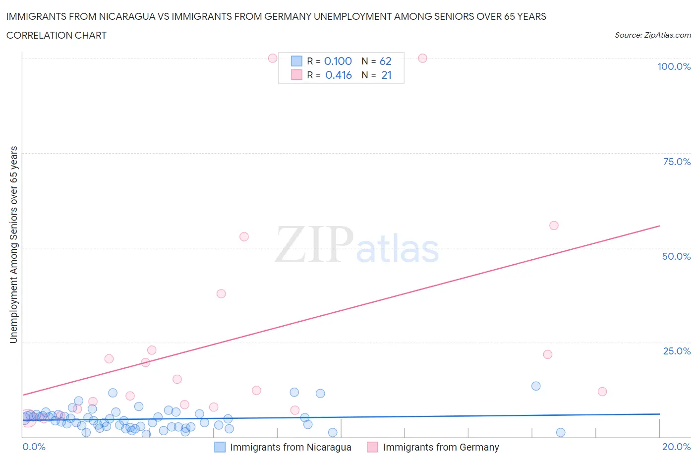 Immigrants from Nicaragua vs Immigrants from Germany Unemployment Among Seniors over 65 years