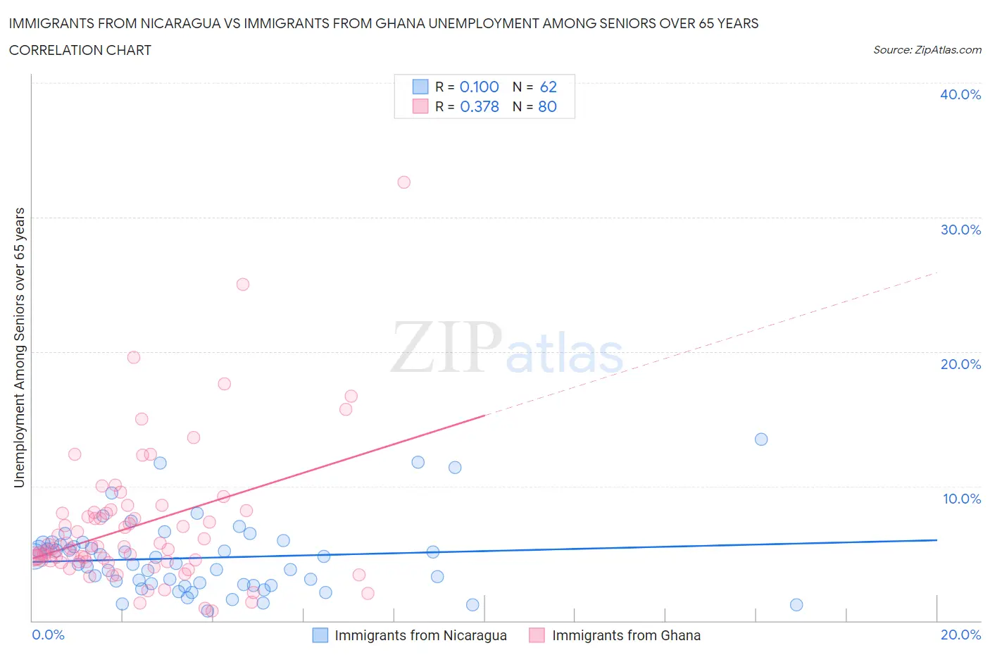 Immigrants from Nicaragua vs Immigrants from Ghana Unemployment Among Seniors over 65 years