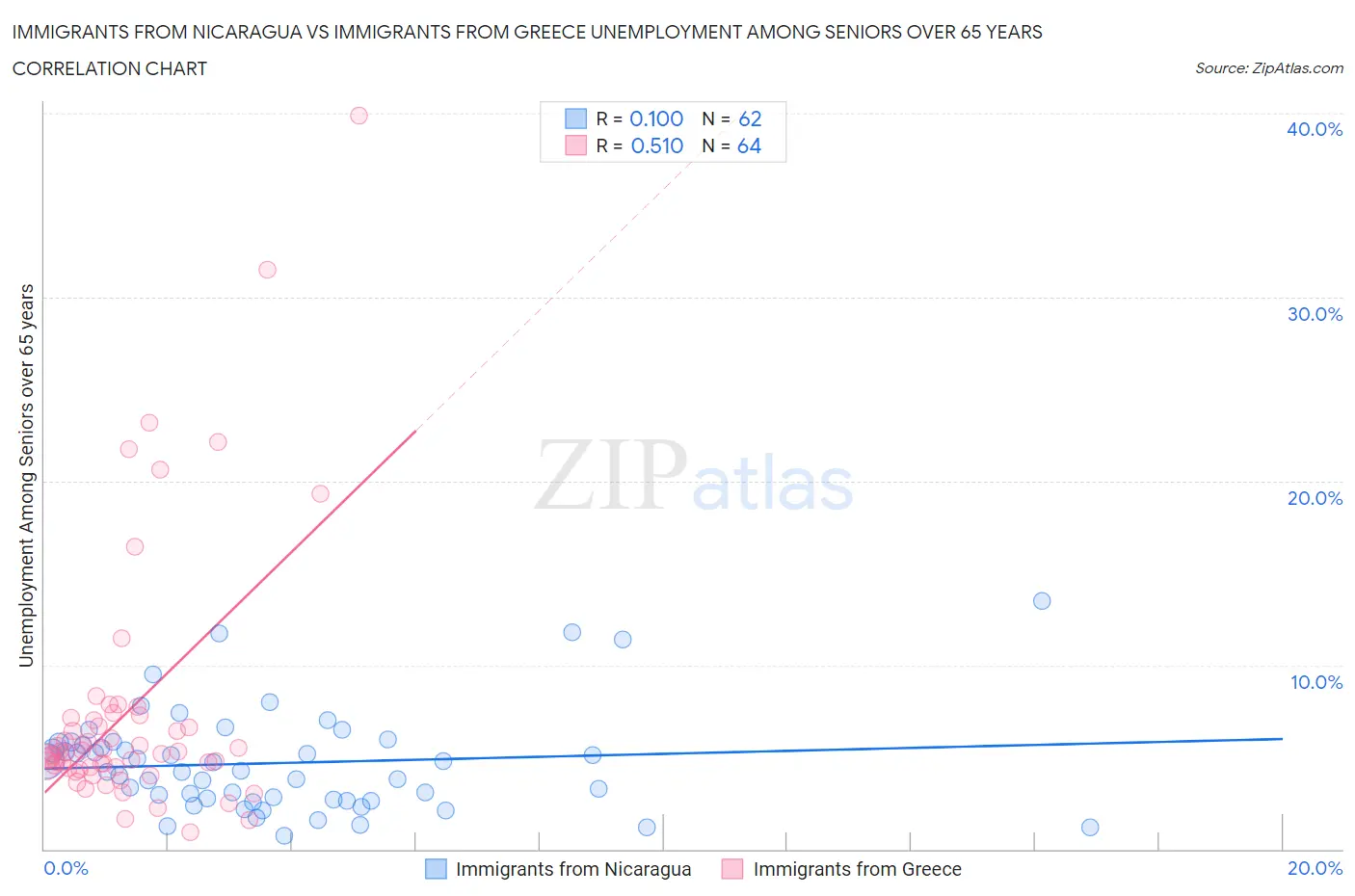 Immigrants from Nicaragua vs Immigrants from Greece Unemployment Among Seniors over 65 years