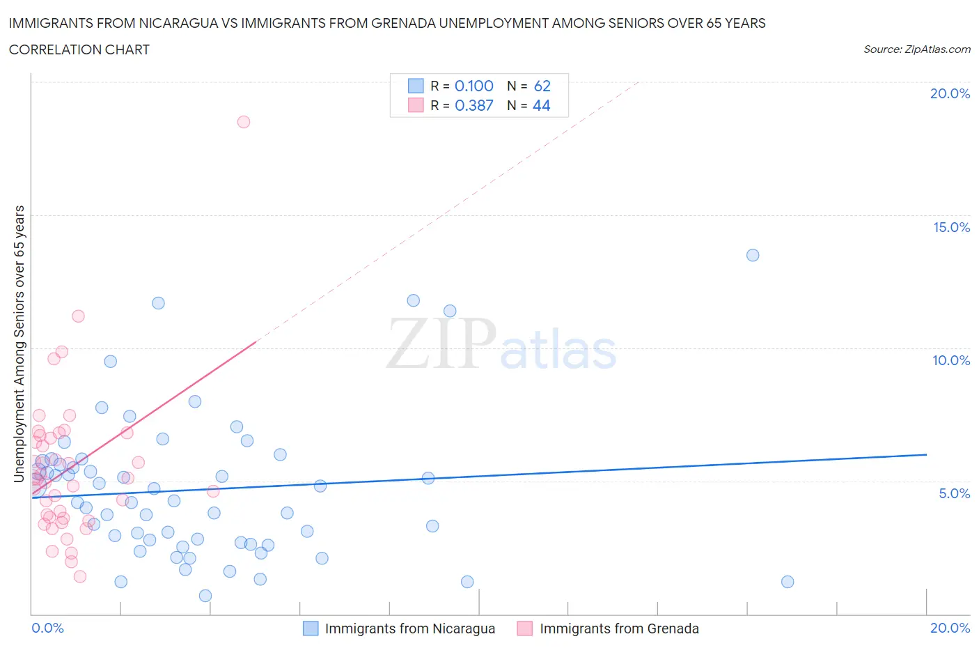 Immigrants from Nicaragua vs Immigrants from Grenada Unemployment Among Seniors over 65 years