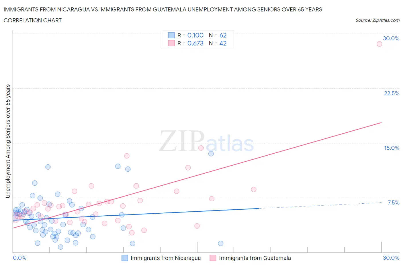 Immigrants from Nicaragua vs Immigrants from Guatemala Unemployment Among Seniors over 65 years