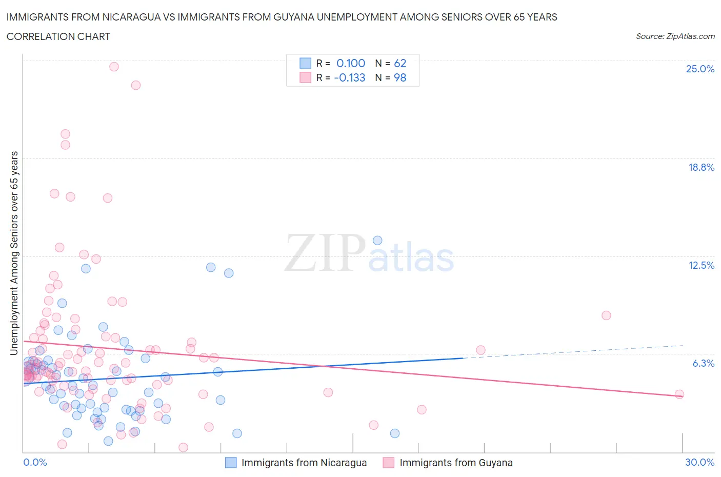 Immigrants from Nicaragua vs Immigrants from Guyana Unemployment Among Seniors over 65 years