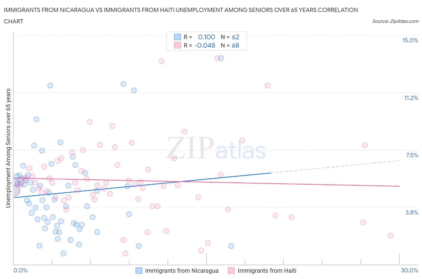 Immigrants from Nicaragua vs Immigrants from Haiti Unemployment Among Seniors over 65 years