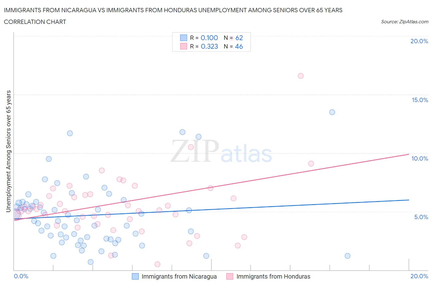 Immigrants from Nicaragua vs Immigrants from Honduras Unemployment Among Seniors over 65 years