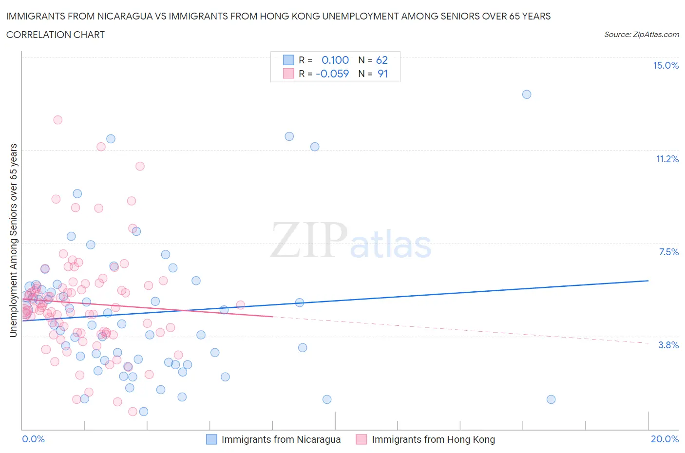 Immigrants from Nicaragua vs Immigrants from Hong Kong Unemployment Among Seniors over 65 years