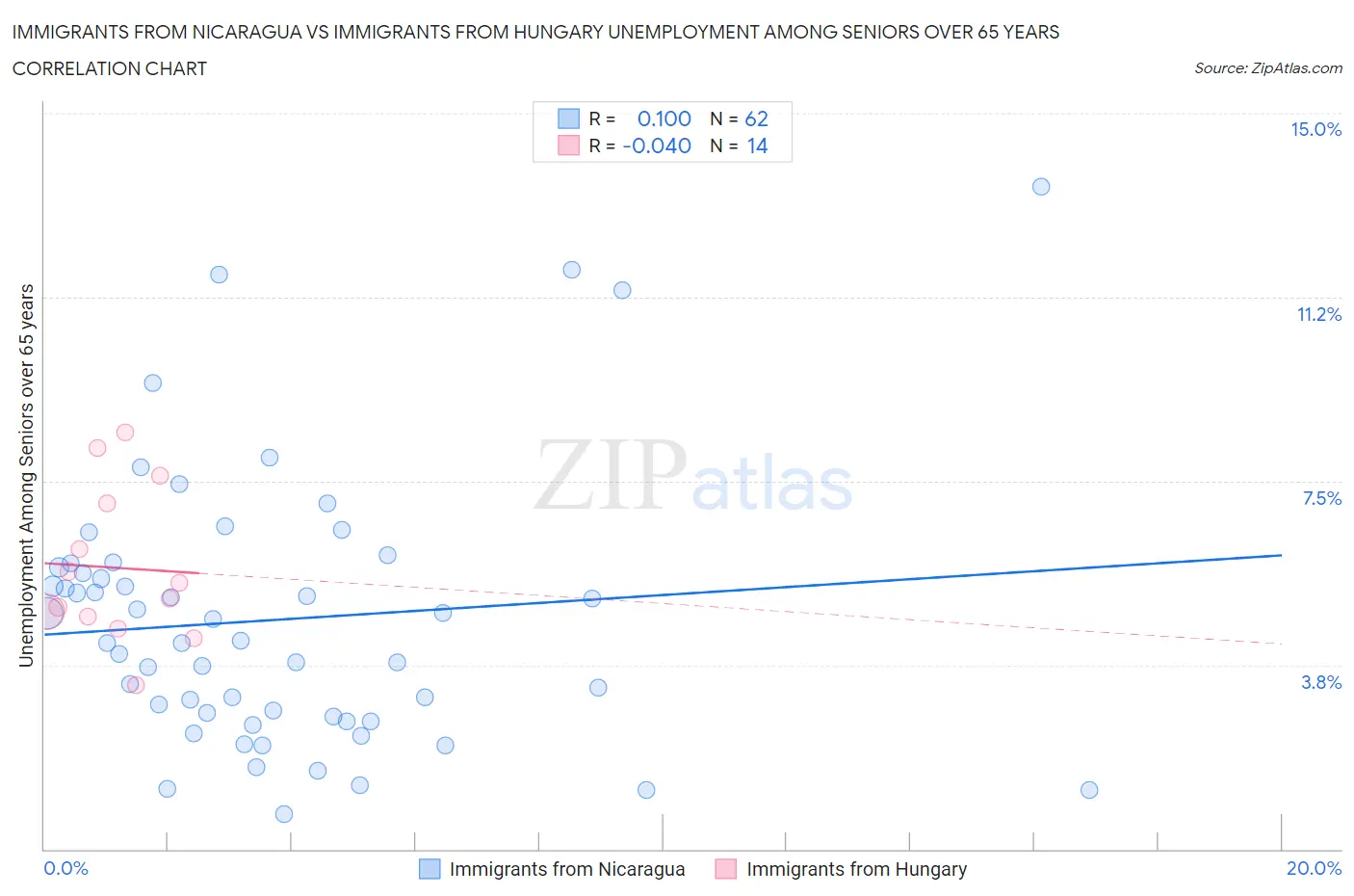 Immigrants from Nicaragua vs Immigrants from Hungary Unemployment Among Seniors over 65 years