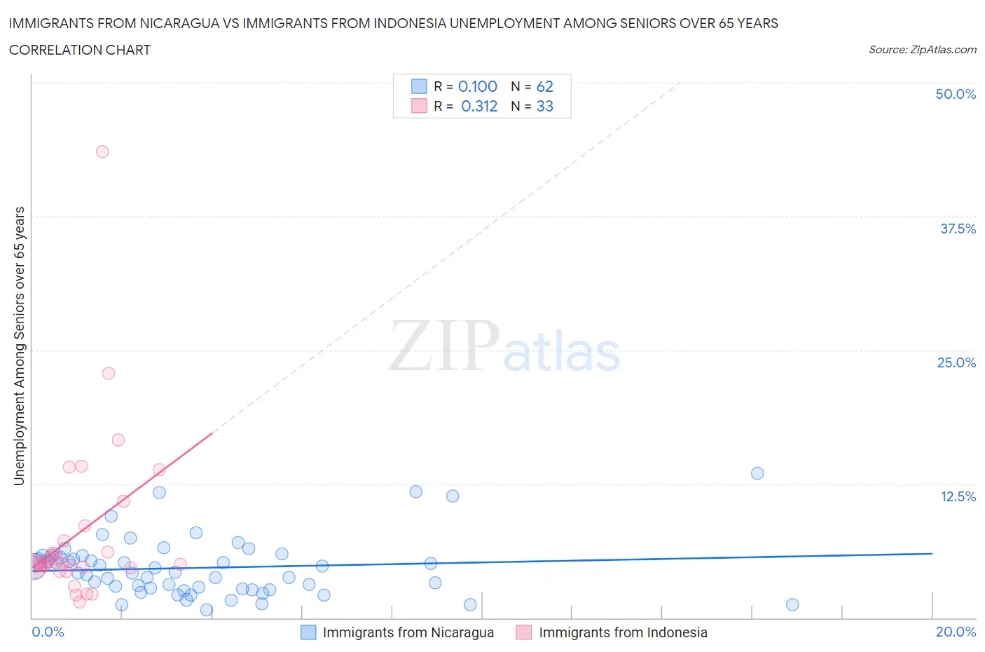 Immigrants from Nicaragua vs Immigrants from Indonesia Unemployment Among Seniors over 65 years