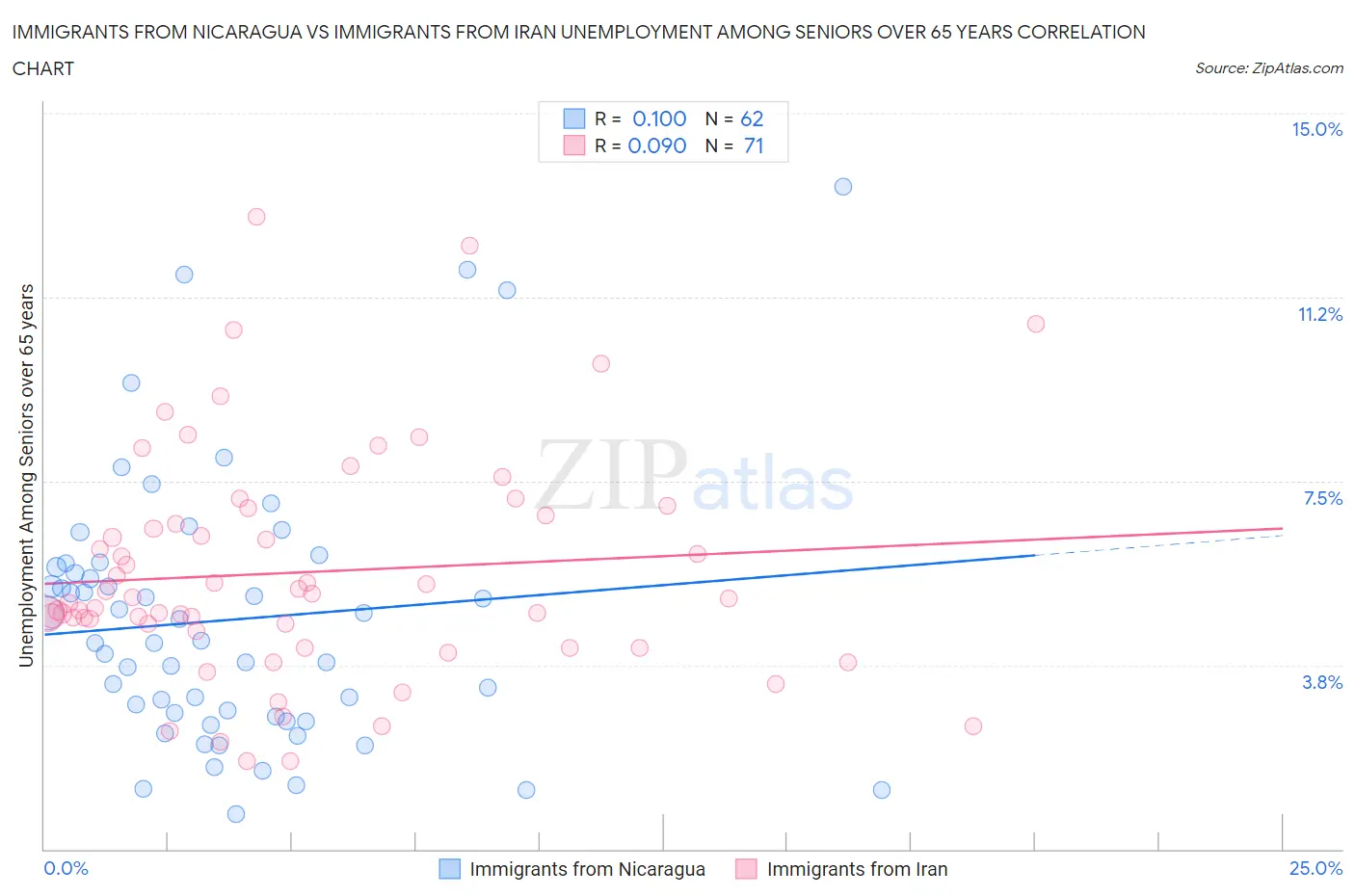 Immigrants from Nicaragua vs Immigrants from Iran Unemployment Among Seniors over 65 years