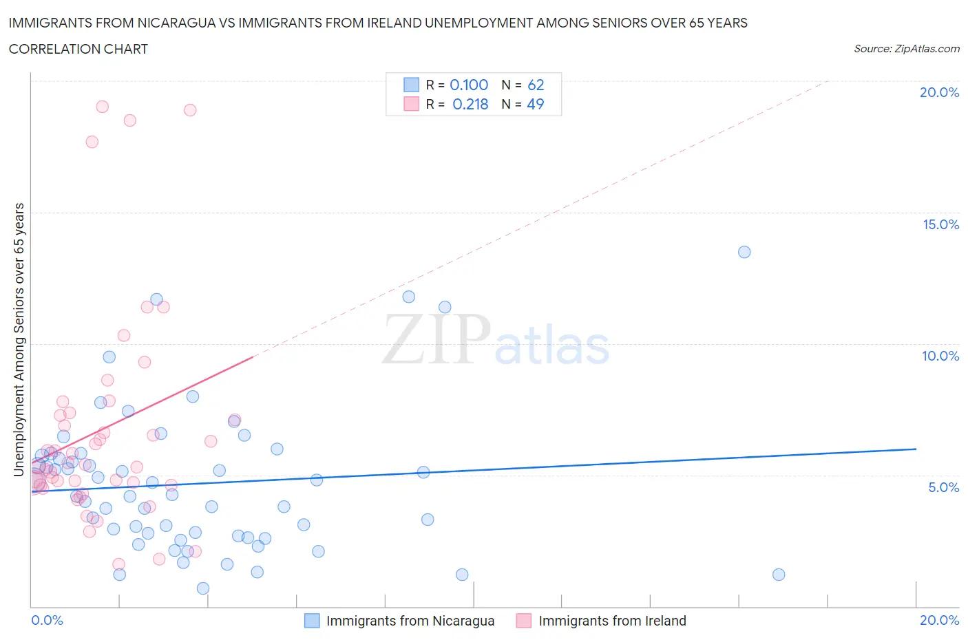 Immigrants from Nicaragua vs Immigrants from Ireland Unemployment Among Seniors over 65 years