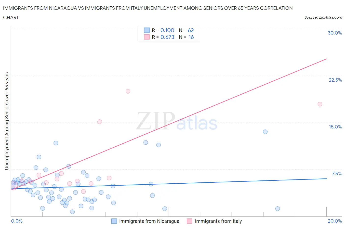 Immigrants from Nicaragua vs Immigrants from Italy Unemployment Among Seniors over 65 years