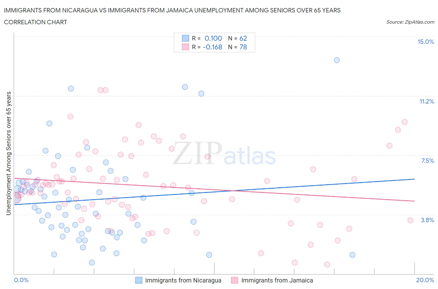 Immigrants from Nicaragua vs Immigrants from Jamaica Unemployment Among Seniors over 65 years