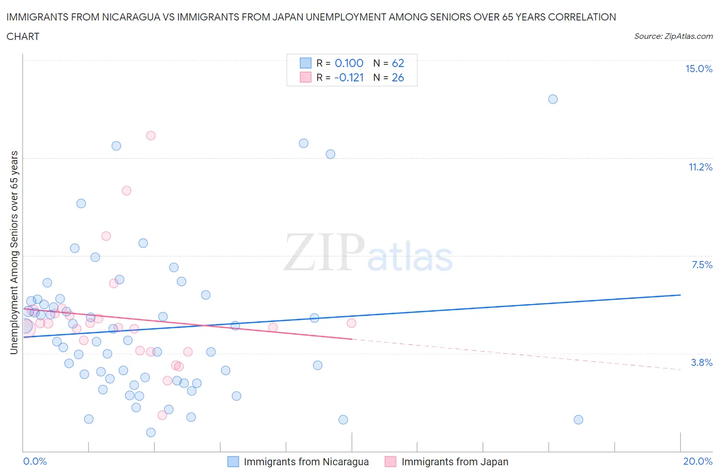 Immigrants from Nicaragua vs Immigrants from Japan Unemployment Among Seniors over 65 years