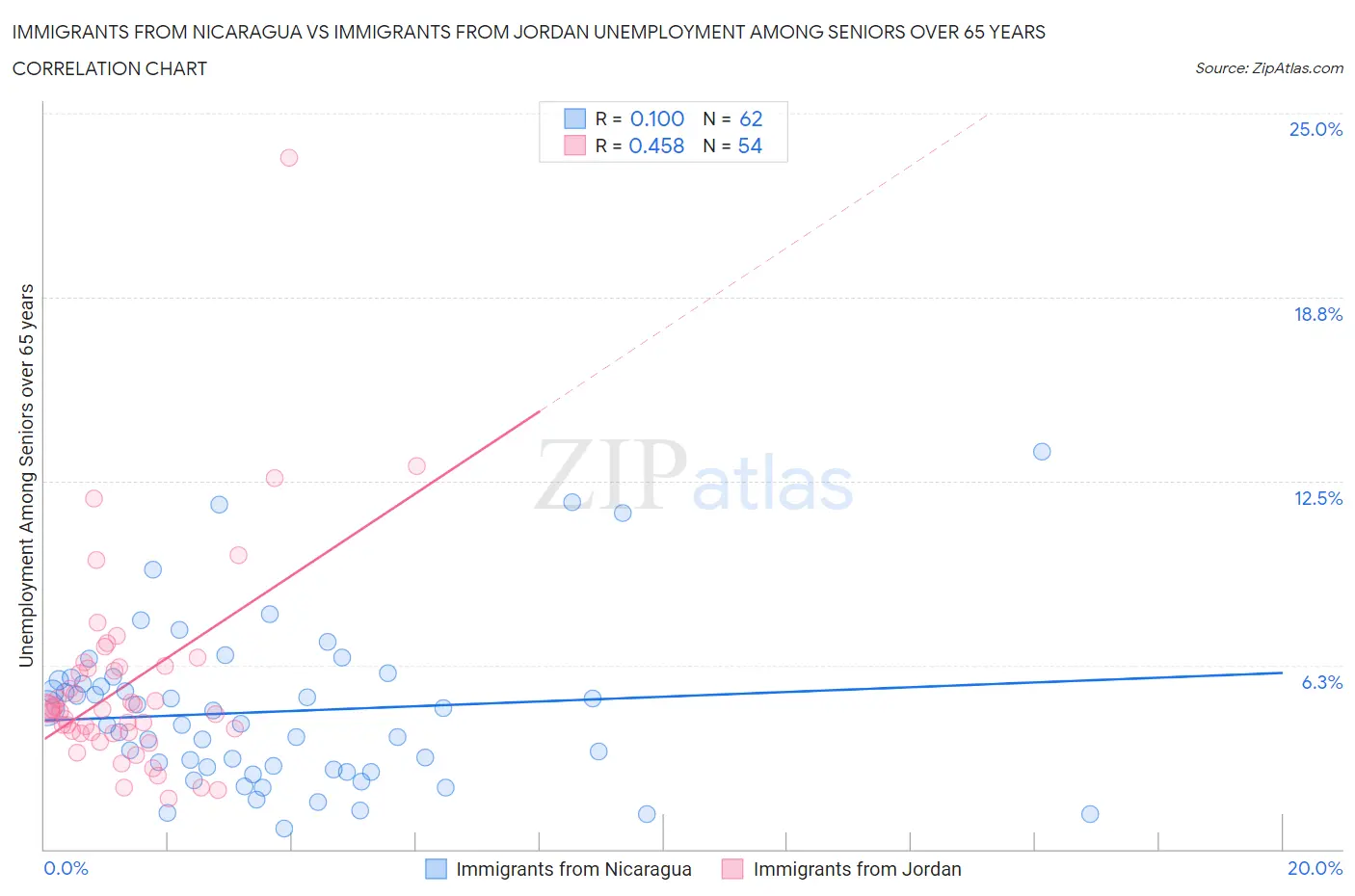 Immigrants from Nicaragua vs Immigrants from Jordan Unemployment Among Seniors over 65 years