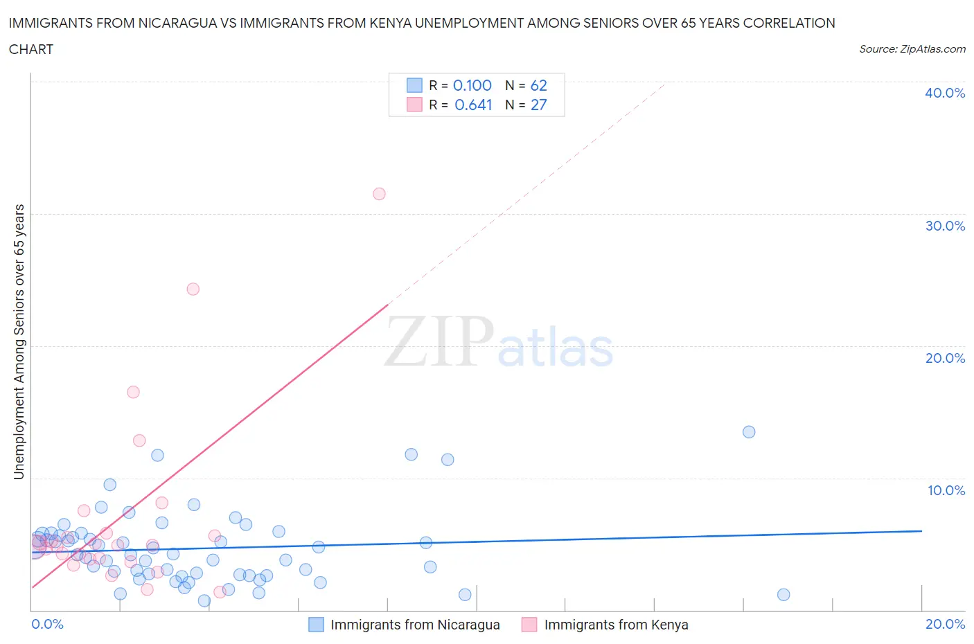 Immigrants from Nicaragua vs Immigrants from Kenya Unemployment Among Seniors over 65 years