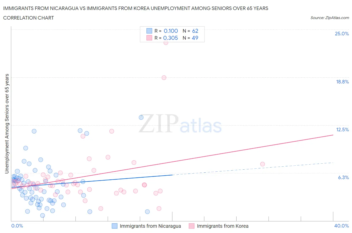 Immigrants from Nicaragua vs Immigrants from Korea Unemployment Among Seniors over 65 years