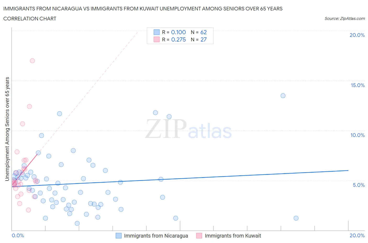 Immigrants from Nicaragua vs Immigrants from Kuwait Unemployment Among Seniors over 65 years
