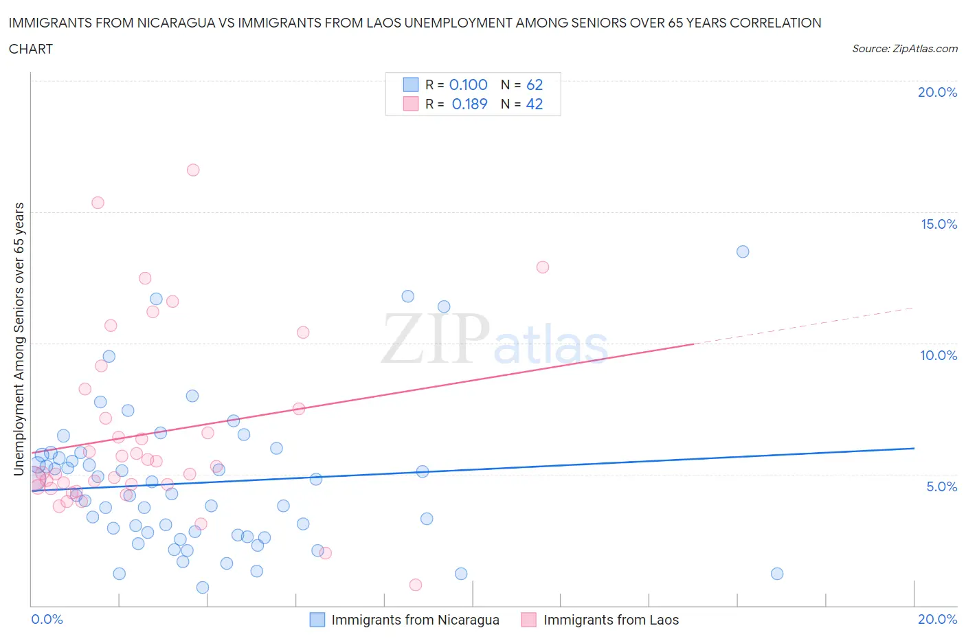 Immigrants from Nicaragua vs Immigrants from Laos Unemployment Among Seniors over 65 years