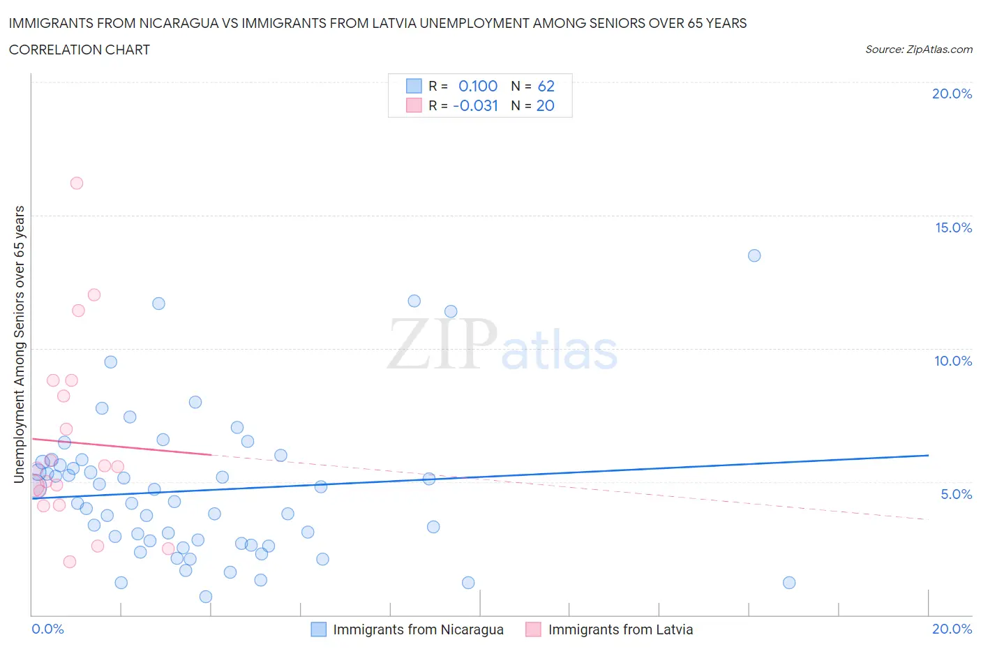 Immigrants from Nicaragua vs Immigrants from Latvia Unemployment Among Seniors over 65 years