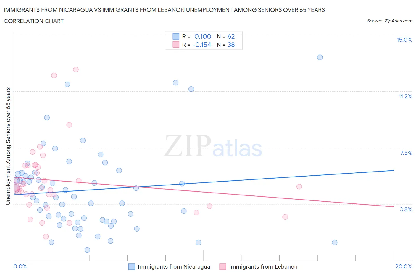 Immigrants from Nicaragua vs Immigrants from Lebanon Unemployment Among Seniors over 65 years