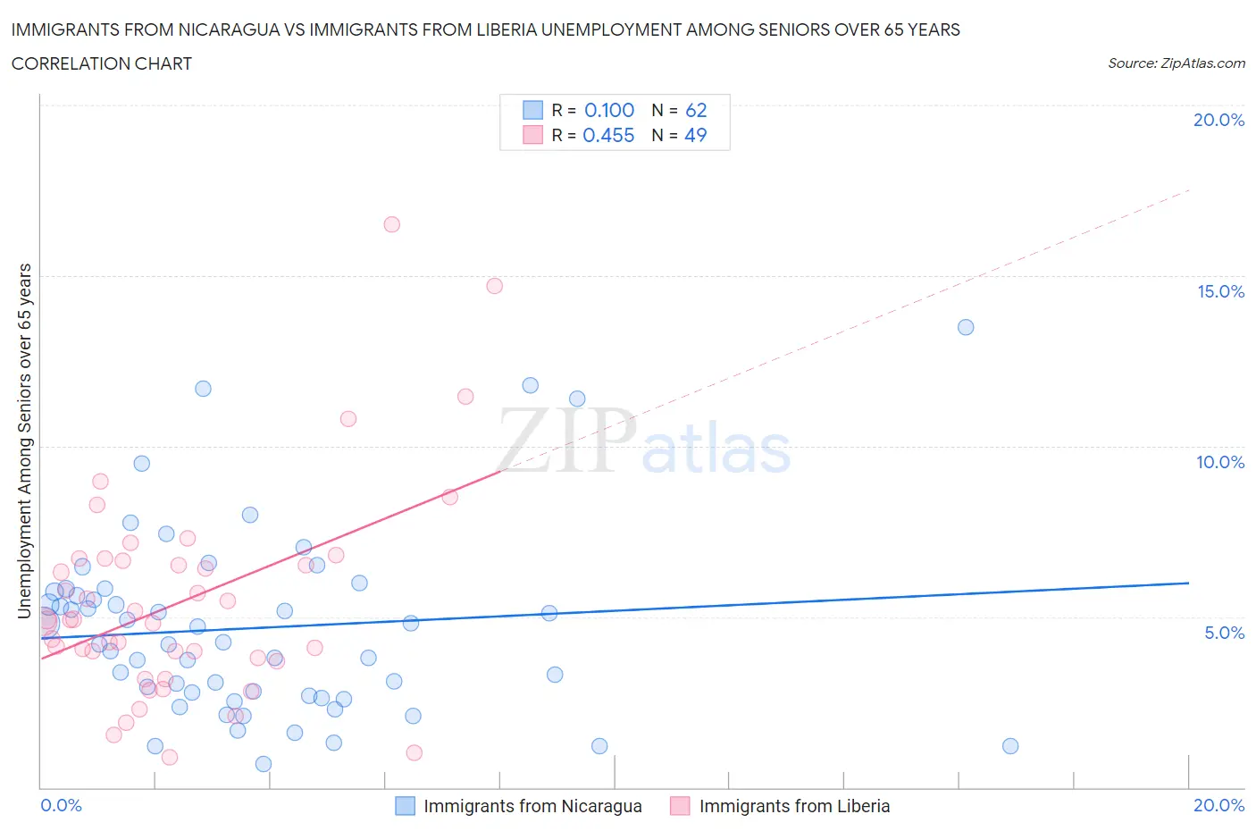 Immigrants from Nicaragua vs Immigrants from Liberia Unemployment Among Seniors over 65 years