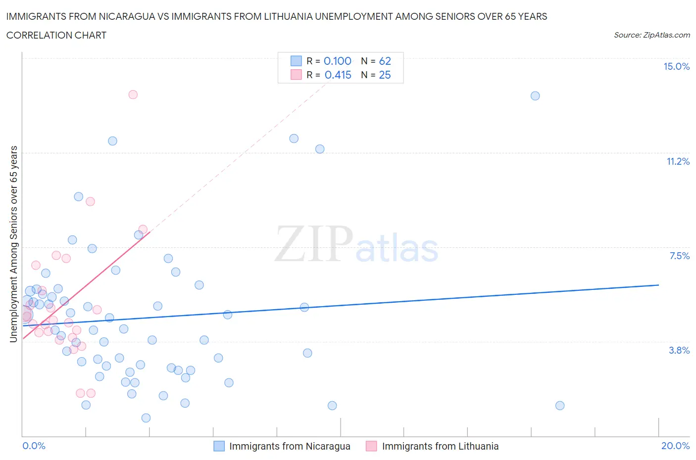 Immigrants from Nicaragua vs Immigrants from Lithuania Unemployment Among Seniors over 65 years