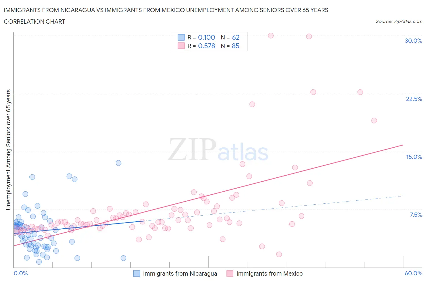 Immigrants from Nicaragua vs Immigrants from Mexico Unemployment Among Seniors over 65 years
