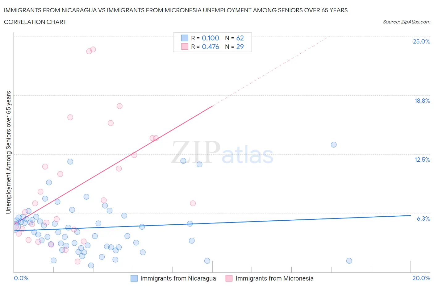 Immigrants from Nicaragua vs Immigrants from Micronesia Unemployment Among Seniors over 65 years