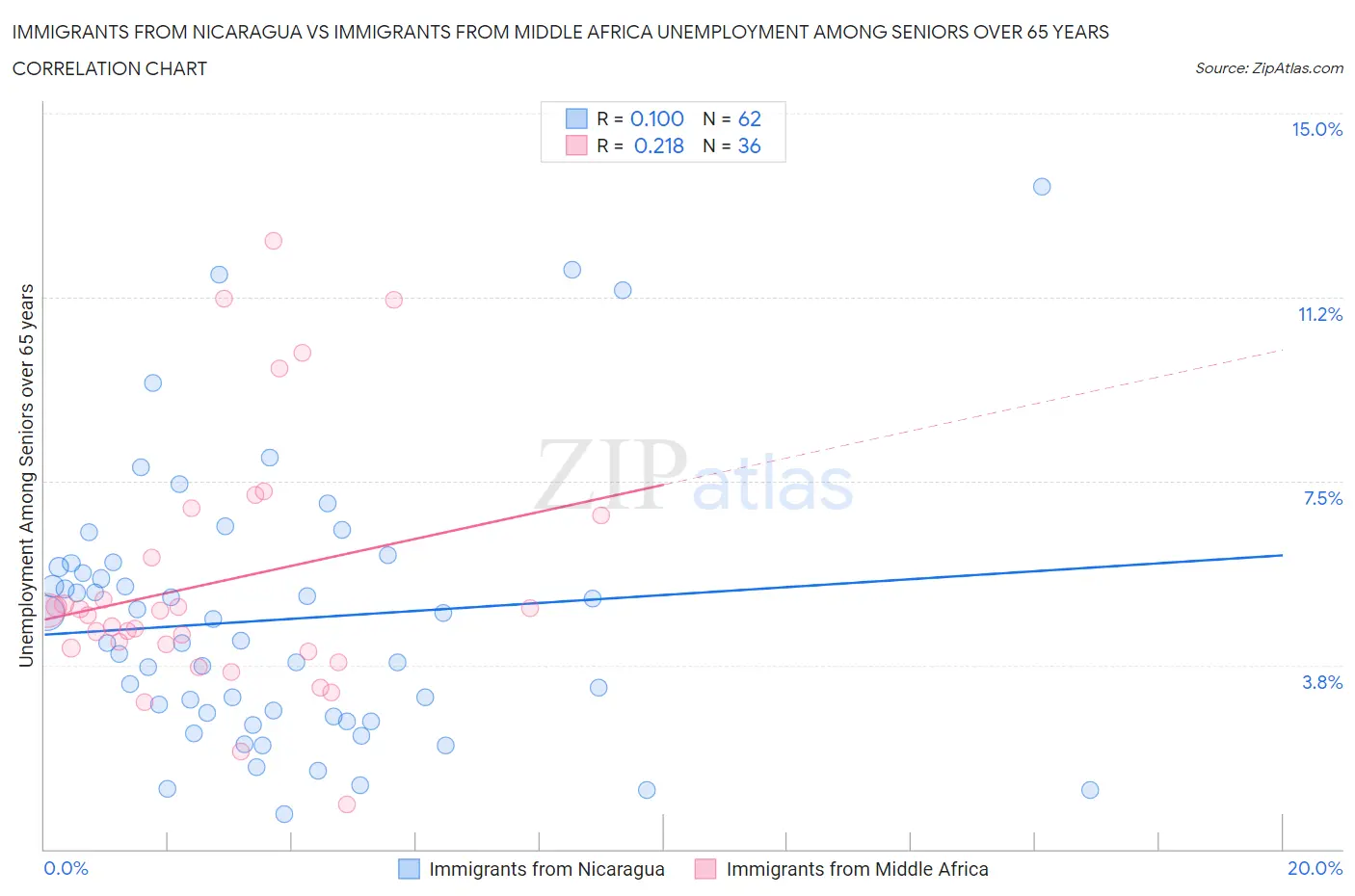 Immigrants from Nicaragua vs Immigrants from Middle Africa Unemployment Among Seniors over 65 years