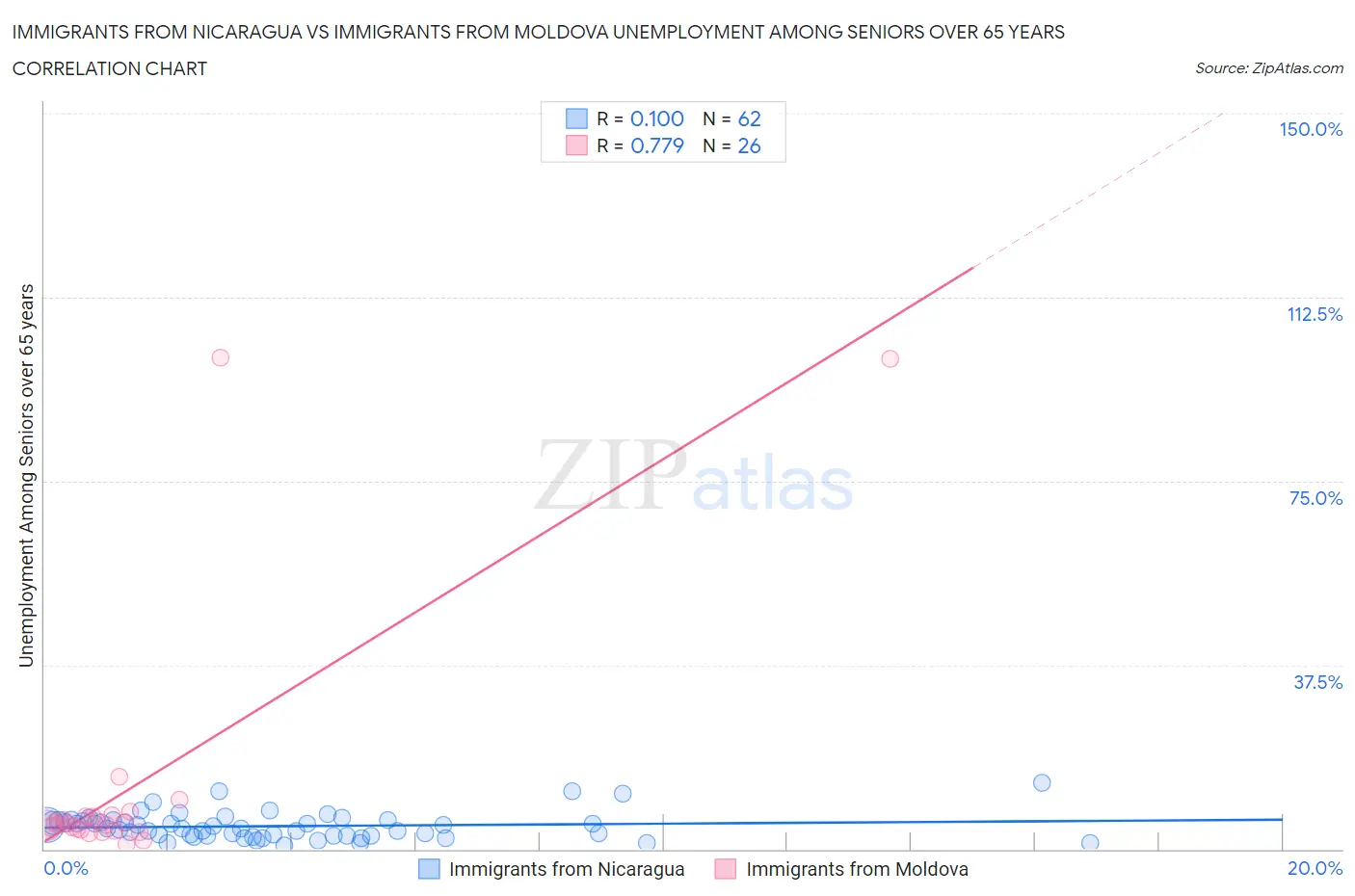 Immigrants from Nicaragua vs Immigrants from Moldova Unemployment Among Seniors over 65 years