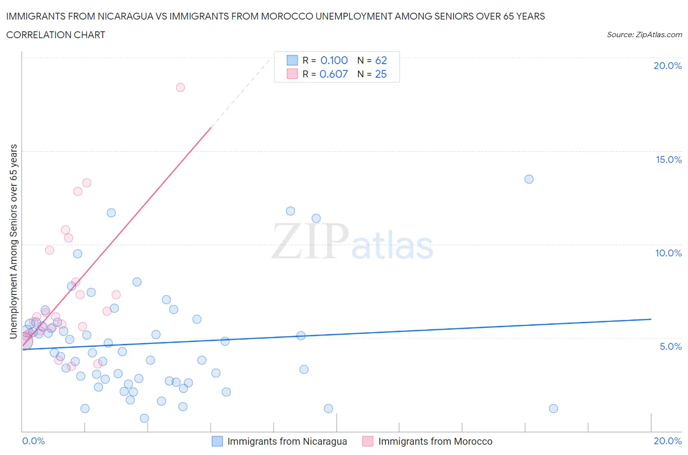 Immigrants from Nicaragua vs Immigrants from Morocco Unemployment Among Seniors over 65 years