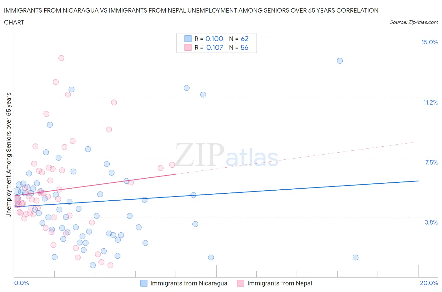 Immigrants from Nicaragua vs Immigrants from Nepal Unemployment Among Seniors over 65 years