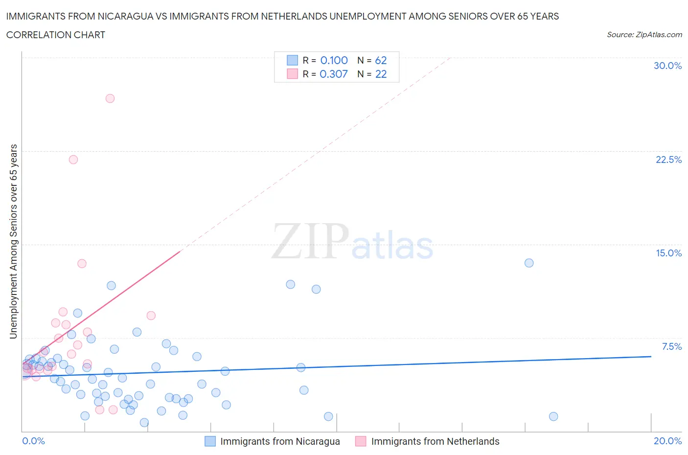 Immigrants from Nicaragua vs Immigrants from Netherlands Unemployment Among Seniors over 65 years