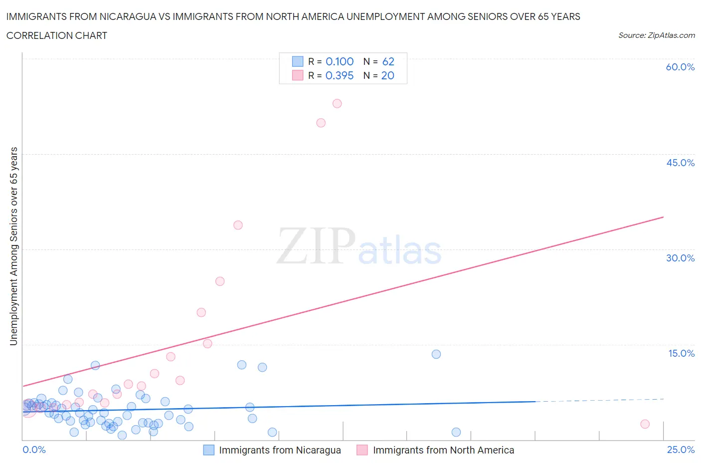 Immigrants from Nicaragua vs Immigrants from North America Unemployment Among Seniors over 65 years